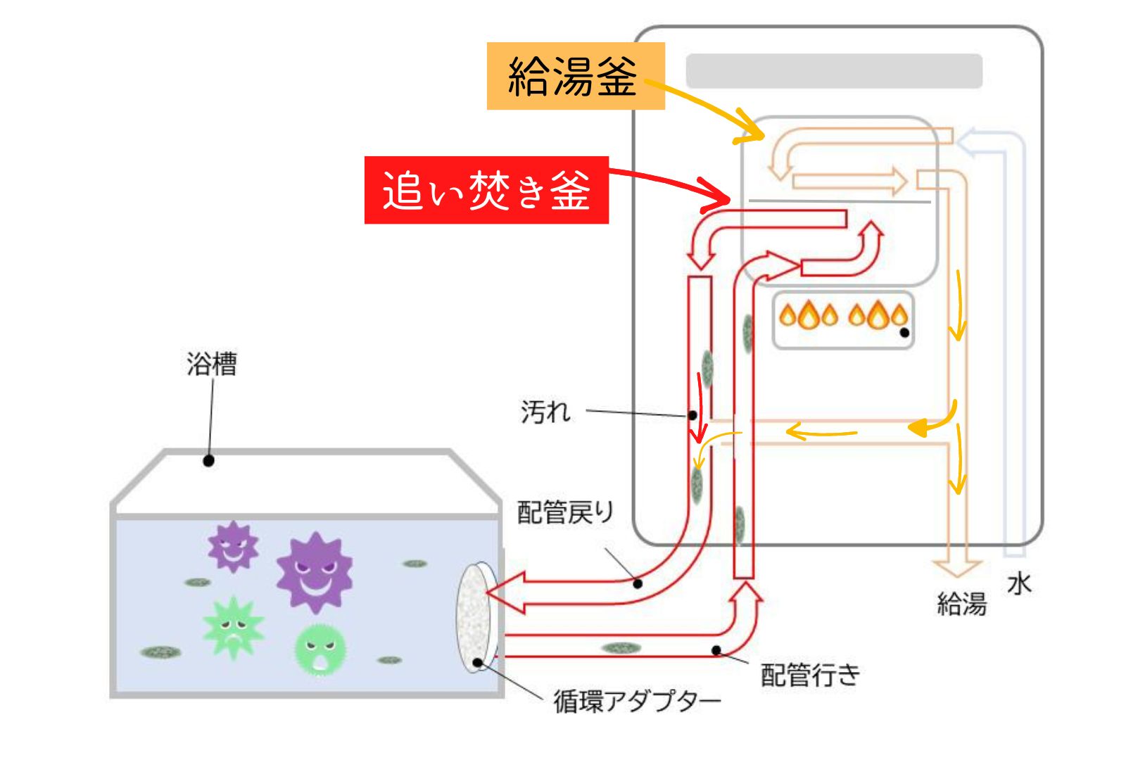 風呂釜（追い焚き配管）の構造。追い焚きでお湯はどのように温められるか